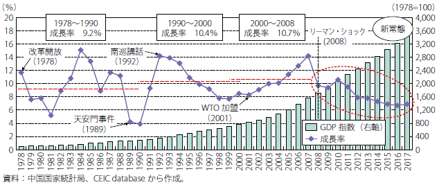 第Ⅱ-3-1-5図　中国の長期的な実質GDP成長率の推移