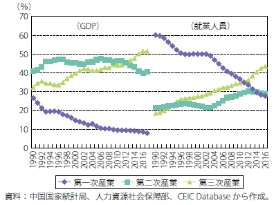 第Ⅱ-3-1-6図　中国の産業別GDP・就業人員構成の推移