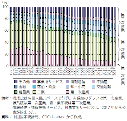 第Ⅱ-3-1-7図　中国の産業別GDP構成の推移