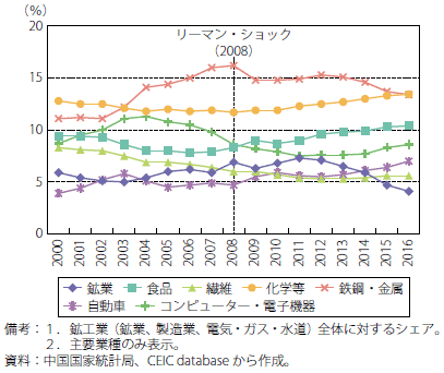 第Ⅱ-3-1-8図　中国の鉱工業における主要業種の売上額シェアの推移