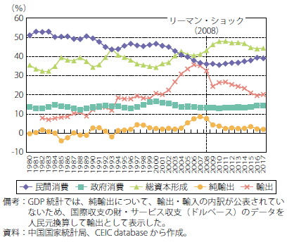 第Ⅱ-3-1-9図　中国の需要項目別GDP構成比の推移