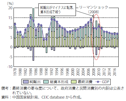 第Ⅱ-3-1-10図　中国の実質GDP成長率寄与度の推移