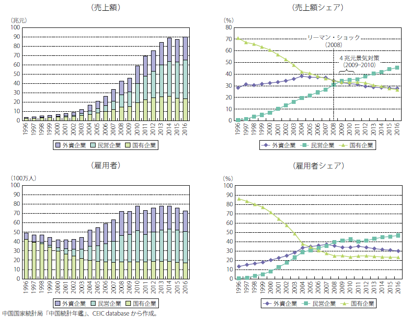 第Ⅱ-3-1-11図　中国の鉱工業分野における企業別売上・雇用者の推移