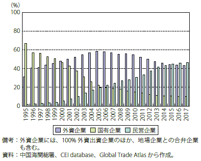 第Ⅱ-3-1-12図　中国の輸出に占める企業別シェア