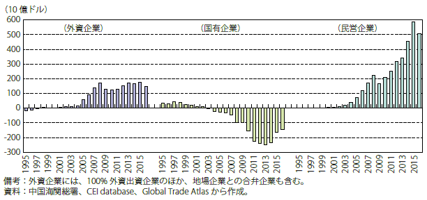 第Ⅱ-3-1-13図　中国の企業別の貿易収支