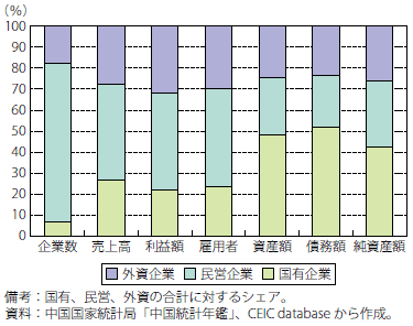 コラム第3-1図　中国の鉱工業部門における企業別シェア（2016）