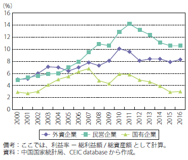 コラム第3-2図　中国の鉱工業分野の企業の利益率