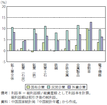 コラム第3-3図　中国の鉱工業分野の主要業種・企業形態別利益率（2016）