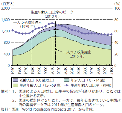 第Ⅱ-3-1-14図　中国の人口構成の将来予測（国連推計）