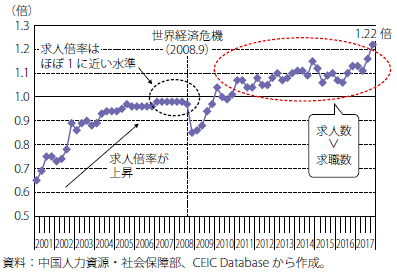 第Ⅱ-3-1-15図　中国の都市部求人倍率の推移