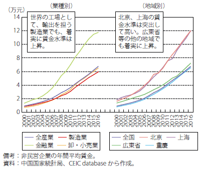 第Ⅱ-3-1-16図　中国の平均賃金の推移