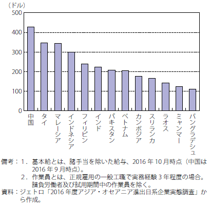 第Ⅱ-3-1-17図　アジアに展開する日系企業の賃金水準（製造業作業員／基本給・月給）