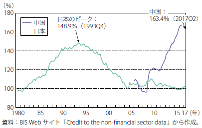 第Ⅱ-3-1-18図　非金融企業の債務残高の対GDP比