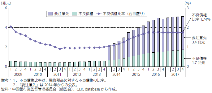 コラム4　中国の銀行の不良債権問題の動向