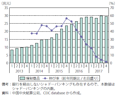 コラム第4-2図　中国の銀行の理財商品の残高の推移