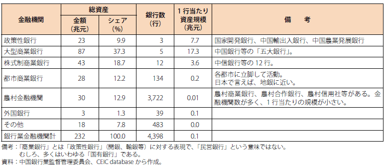 コラム第4-3表　中国の銀行（2016年末）