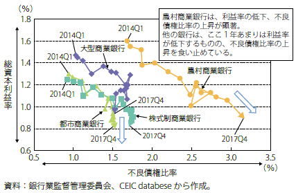 コラム第4-4図　中国の銀行の総資産利益率と不良債権比率の推移