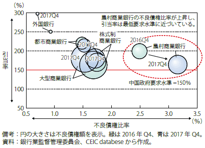 コラム第4-5図　中国の銀行の不良債権比率と貸倒引当金比率