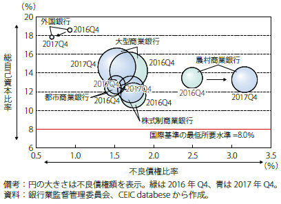 コラム第4-6図　中国の銀行の不良債権比率と自己資本比率