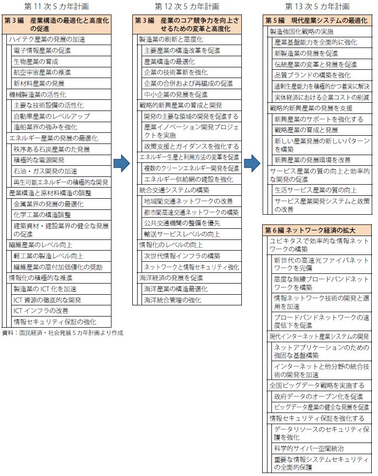 コラム第5-1図　国民経済・社会発展5カ年計画の産業関連編における構成の変遷