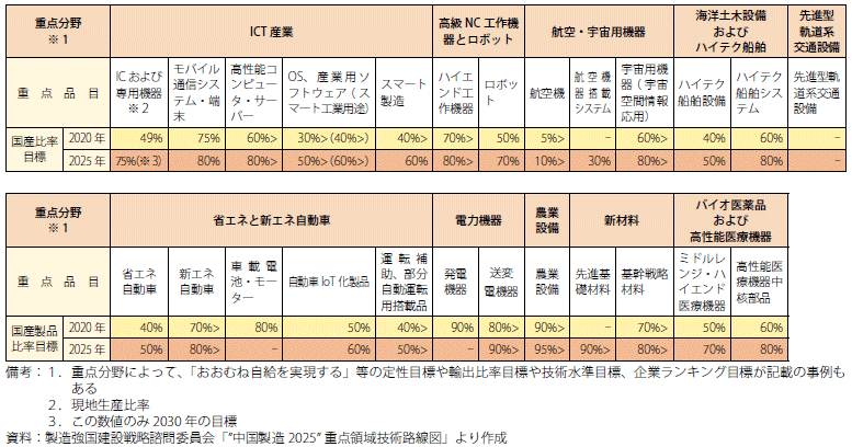 コラム第5-2表　製造2025重点分野における国産比率目標と国際シェア目標の代表事例