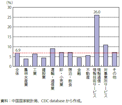 第Ⅱ-3-2-1図　中国の業種別実質GDP成長率（2017年）