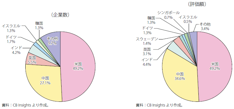 第Ⅱ-3-2-2図　国別ユニコーン企業