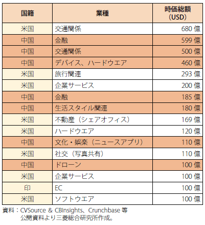 第Ⅱ-3-2-3表　スーパーユニコーン企業