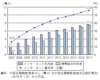 第Ⅱ-3-2-4図　中国におけるインターネット利用状況の推移