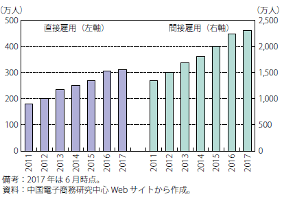 第Ⅱ-3-2-6図　中国の電子商取引に伴う雇用の推移