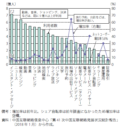 第Ⅱ-3-2-8図　中国における分野別のインターネット・アプリケーション利用状況（2017年未）