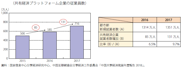 第Ⅱ-3-2-10図　中国の共有経済プラットフォーム企業の雇用創出