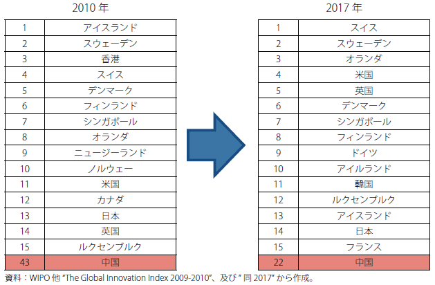 第Ⅱ-3-2-2-1表　中国のイノベーションランキング