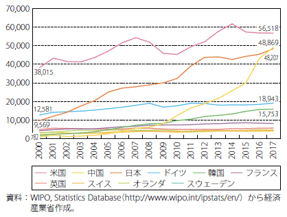第Ⅱ-3-2-2-2図　主要国の国際特許出願件数の推移