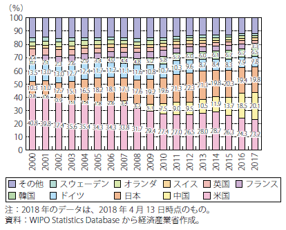 第Ⅱ-3-2-2-3図　国際特許出願件数に占める各国の割合