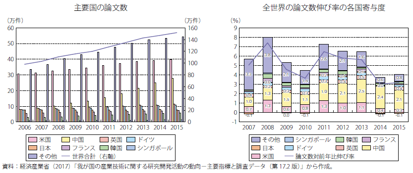 第Ⅱ-3-2-2-4図　主要国の論文数と全世界の論文数伸び率の各国寄与度