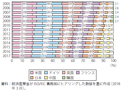 第Ⅱ-3-2-2-5図　ISO/IEC国際幹事引受数の各国割合の推移