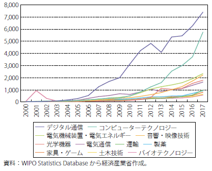 第Ⅱ-3-2-2-6図　国際特許公開件数の推移