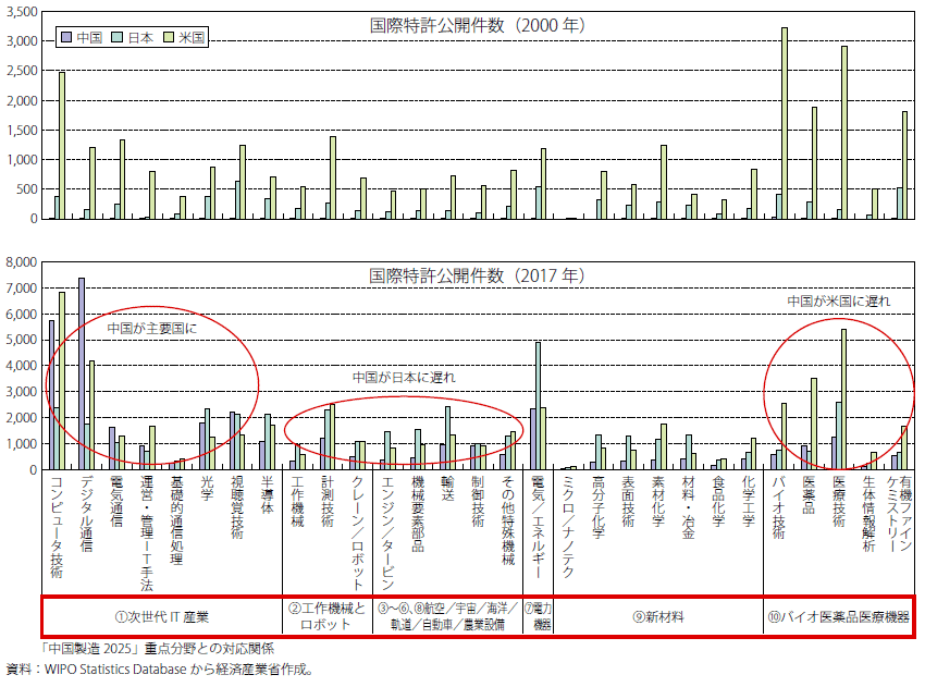 第Ⅱ-3-2-2-7図　中米日の技術別国際特許公開件数の比較