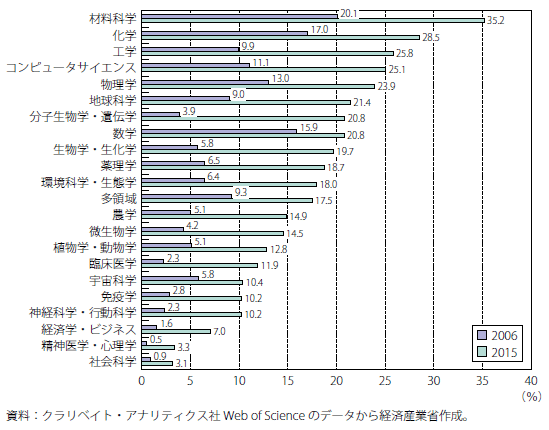 第Ⅱ-3-2-2-8図　世界の論文数に占める中国の論文数の割合