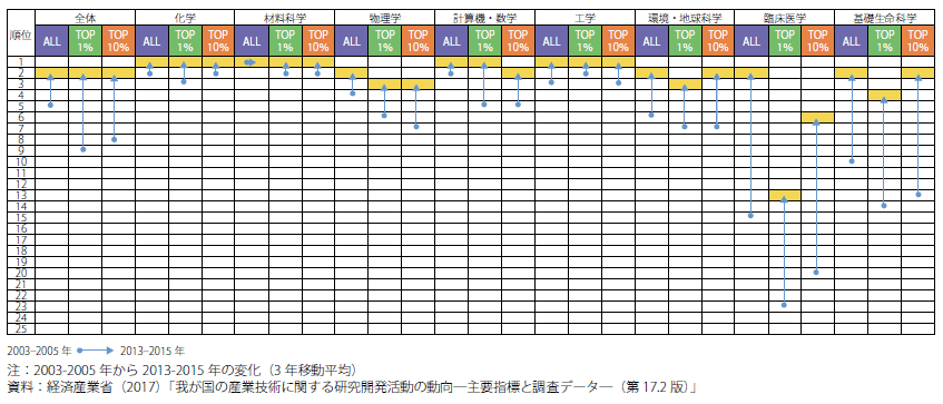 第Ⅱ-3-2-2-9図　世界の論文数に占める中国の論文数・被引用論文数の順位