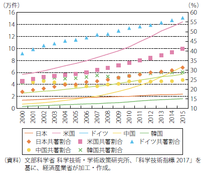 第Ⅱ-3-2-2-10図　中国の国際共著論文数と国際共著割合の推移