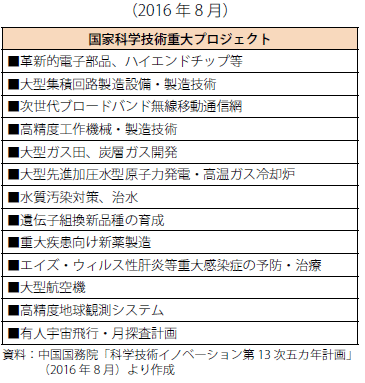 第Ⅱ-3-2-2-11表　科学技術イノベーション第13次五か年計画の重点分野