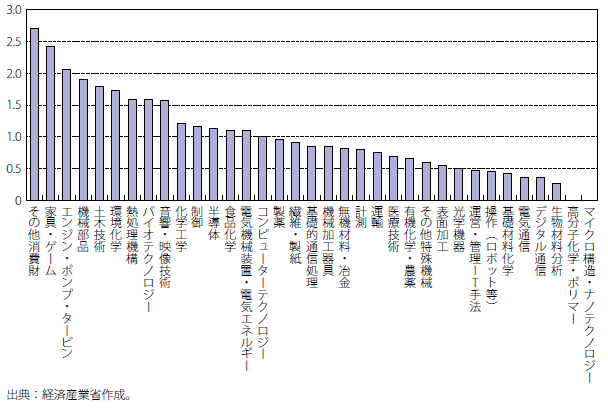 第Ⅱ-3-2-2-13図　中国RTA指数の分布（2000年）