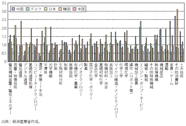 第Ⅱ-3-2-2-14図　RTA指数の5か国比較（2000年）