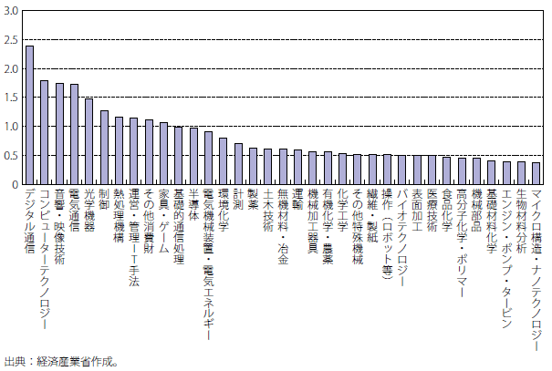 第Ⅱ-3-2-2-16図　中国RTA指数の分布（2017年）