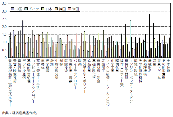 第Ⅱ-3-2-2-17図　RTA指数の5か国比較（2017年）