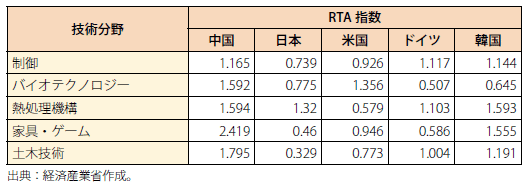 第Ⅱ-3-2-2-15表　中国優位の技術分野の国際比較（2000年）