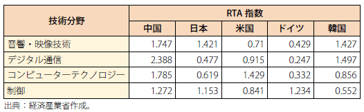 第Ⅱ-3-2-2-18表　中国優位の技術分野の国際比較（2017年）