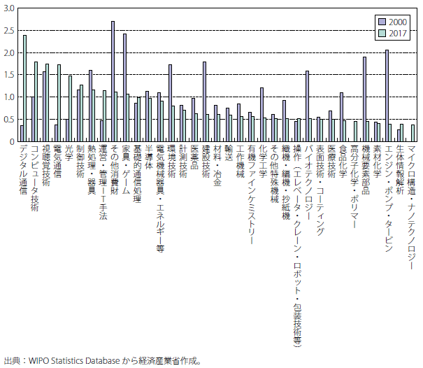 第Ⅱ-3-2-2-19図　中国RTA指数の変化（2000年と2017年の比較）